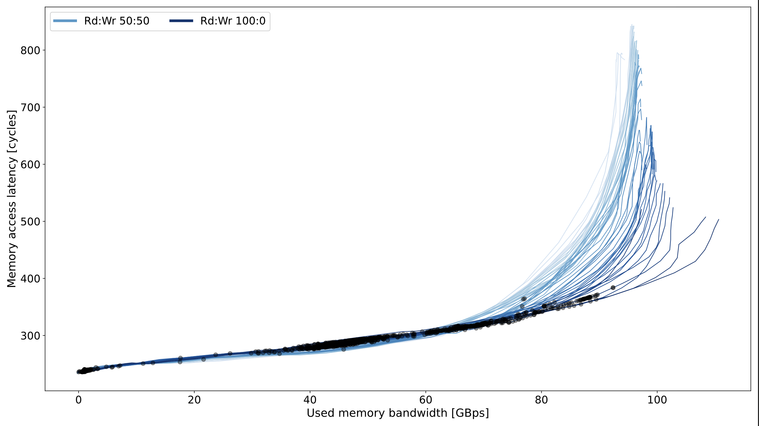 Application on Bandwidth-Latency Curves